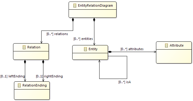 The metamodel of the ER diagram