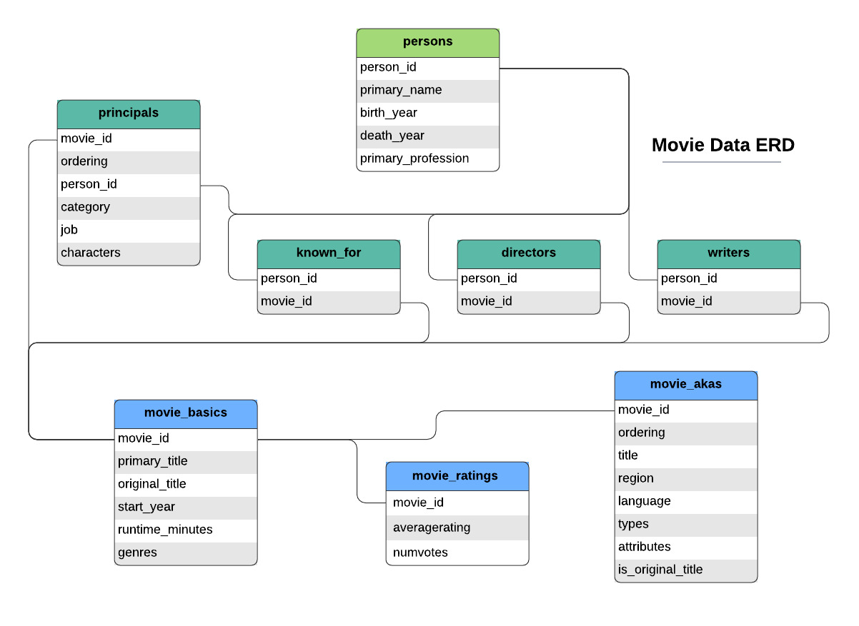 movie_data_erd.jpeg