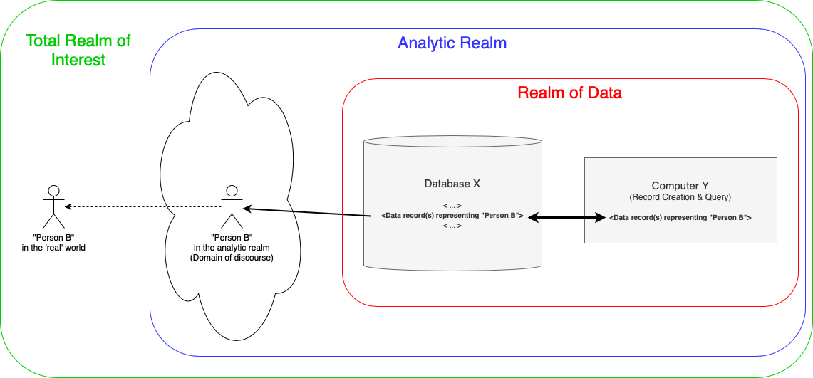 Realm of Data