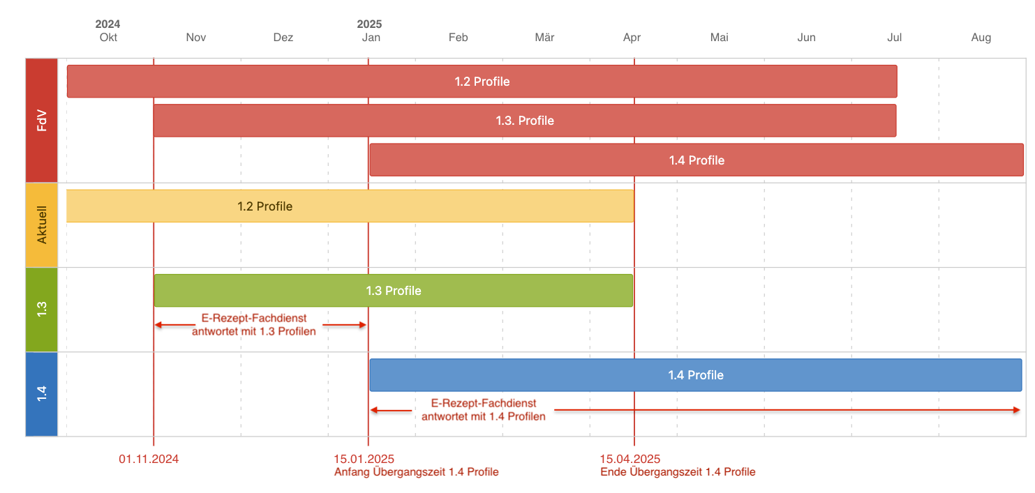 workflow_profile_transition_timeline.png