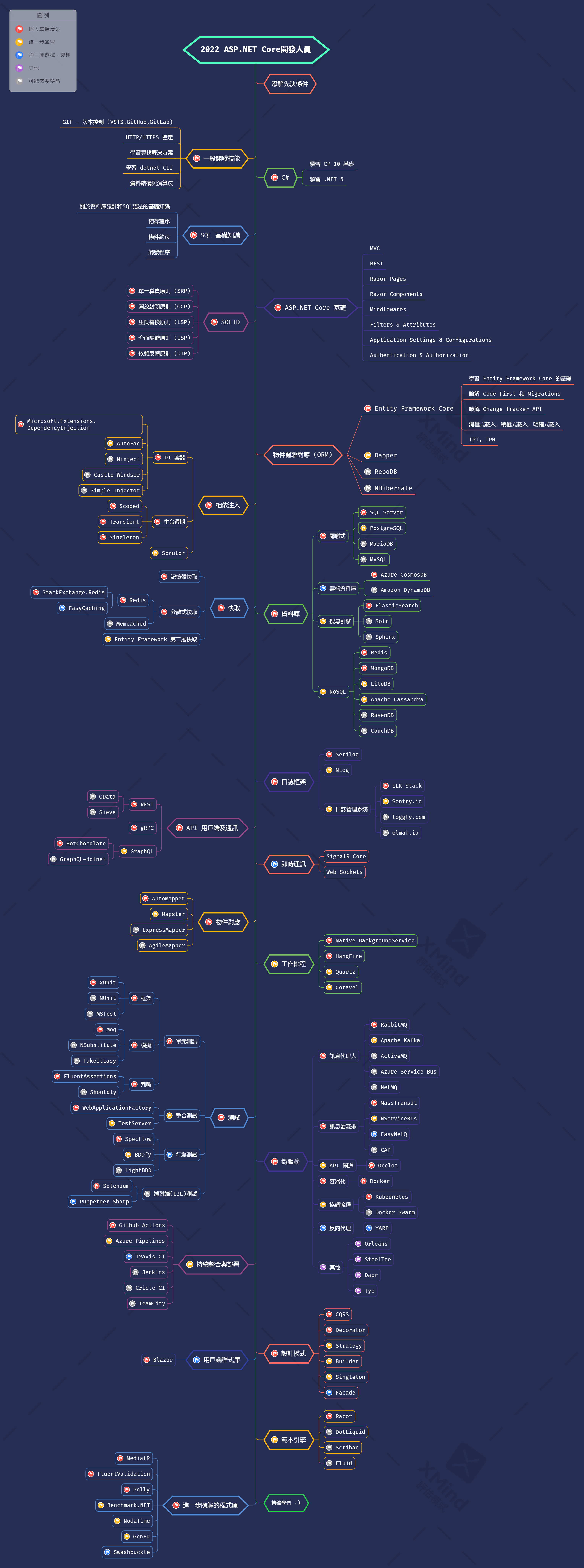 aspnetcore-developer-roadmap.zh-Hant.png