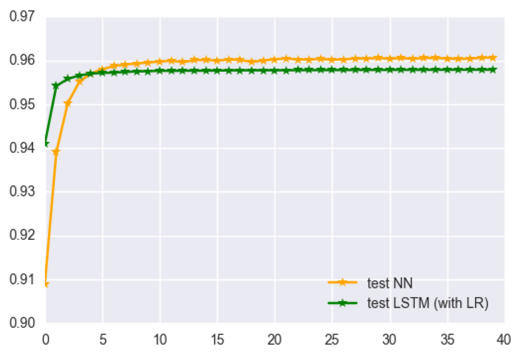 LSTM_vs_FFNN_trained_and_tested_on9mers.png