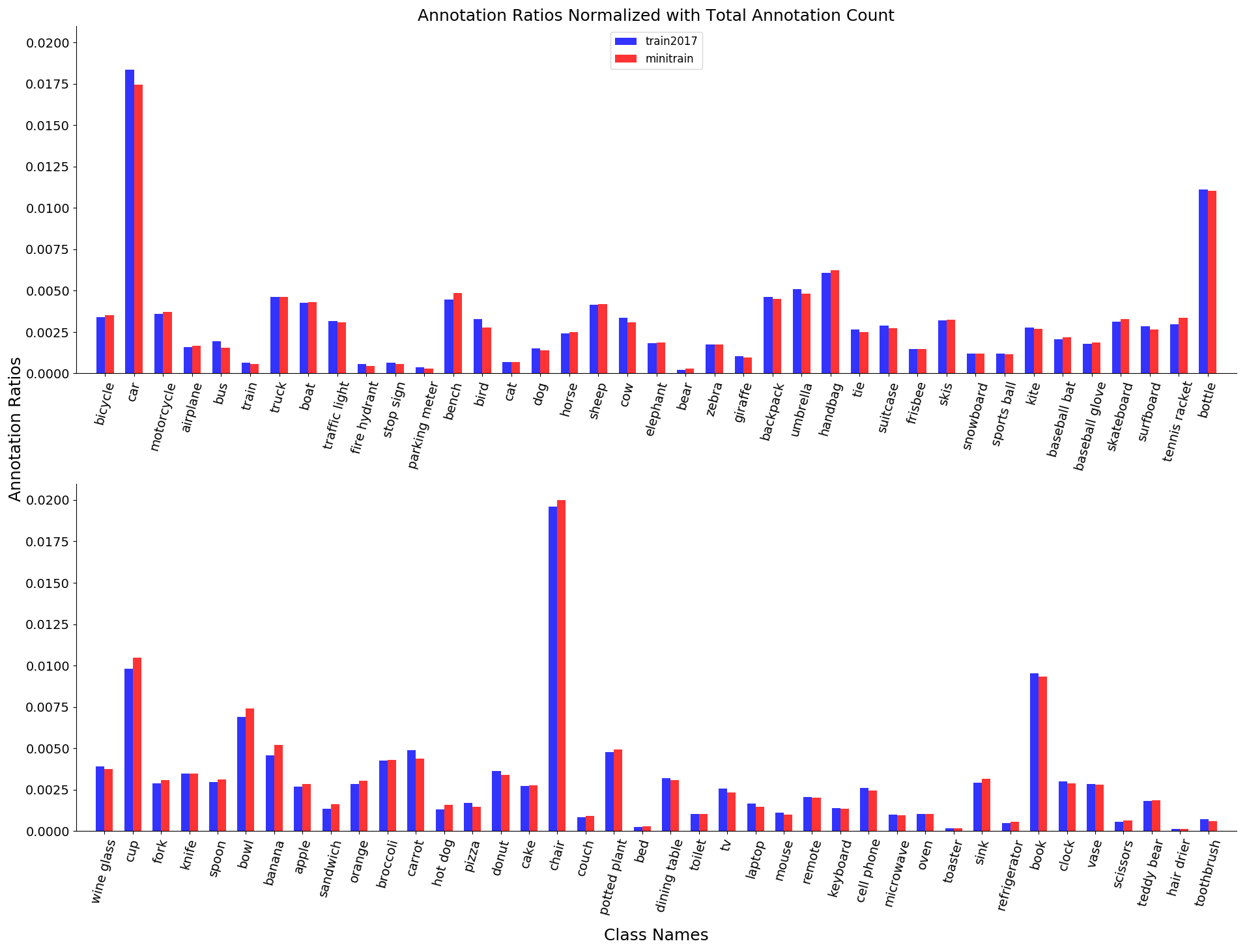 comparison_bar_plot1_medium_objects_noperson.png