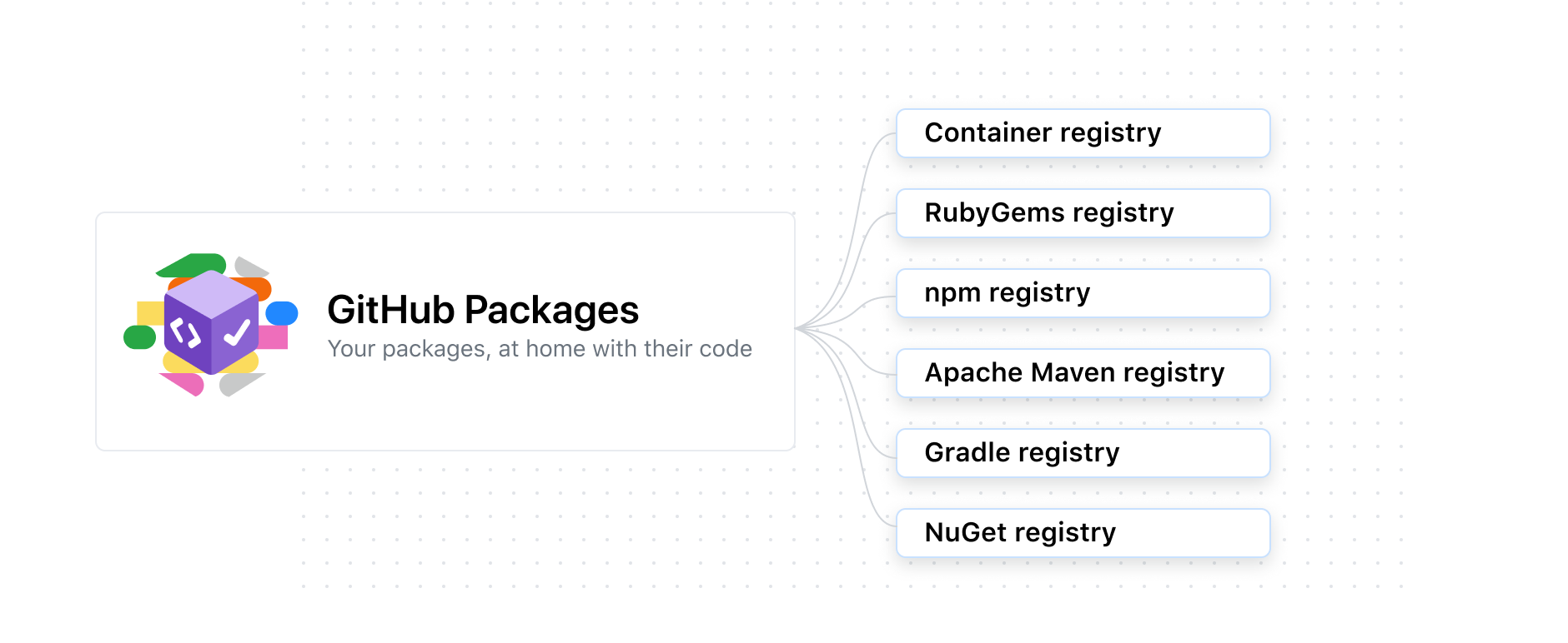 packages-diagram-with-container-registry.png