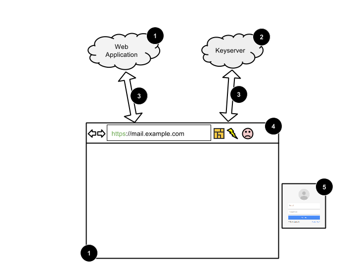 Threat sources