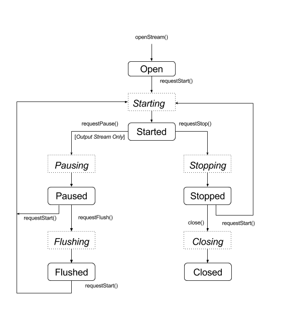 oboe-lifecycle.png