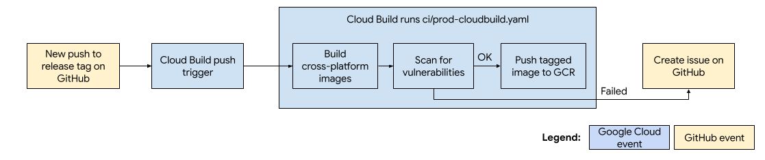 ts-bridge-cloud-build.png