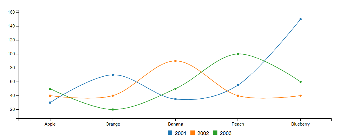 Example chart