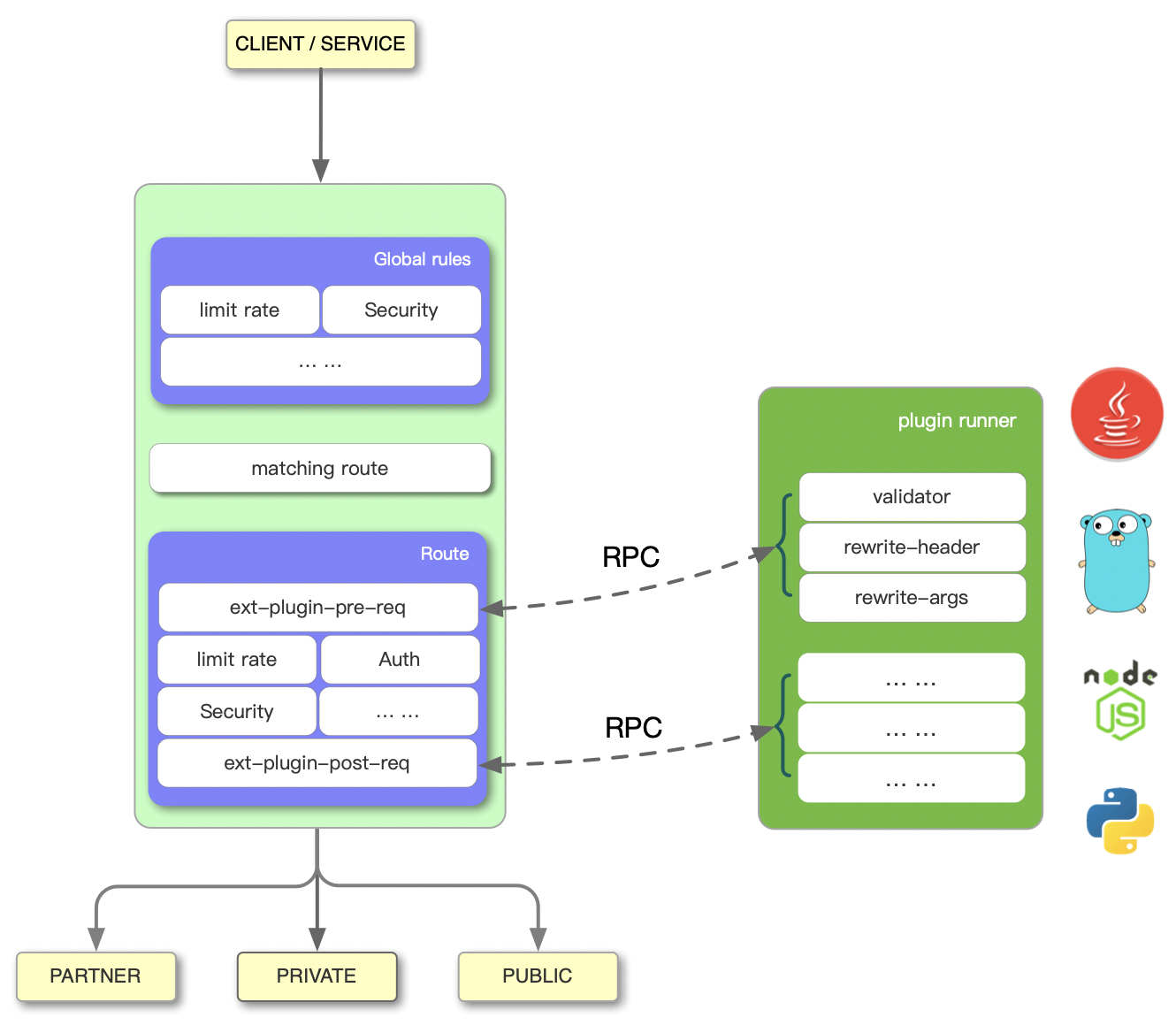 apisix-plugin-runner-overview.png