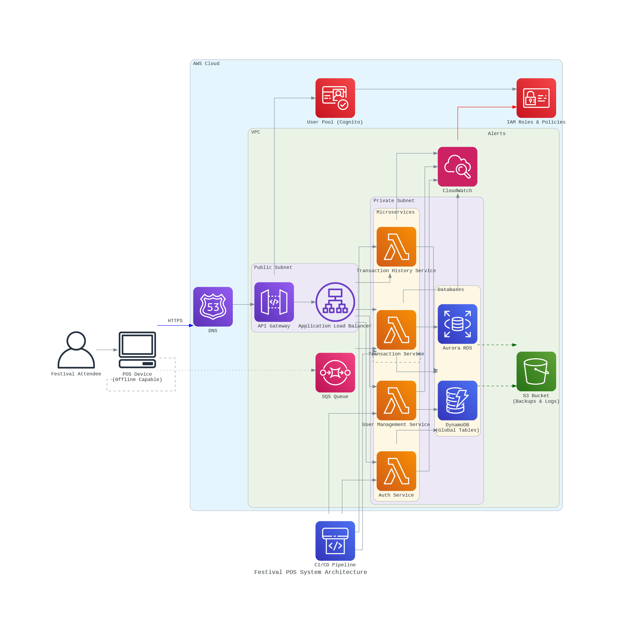 festival_pos_system_architecture.png