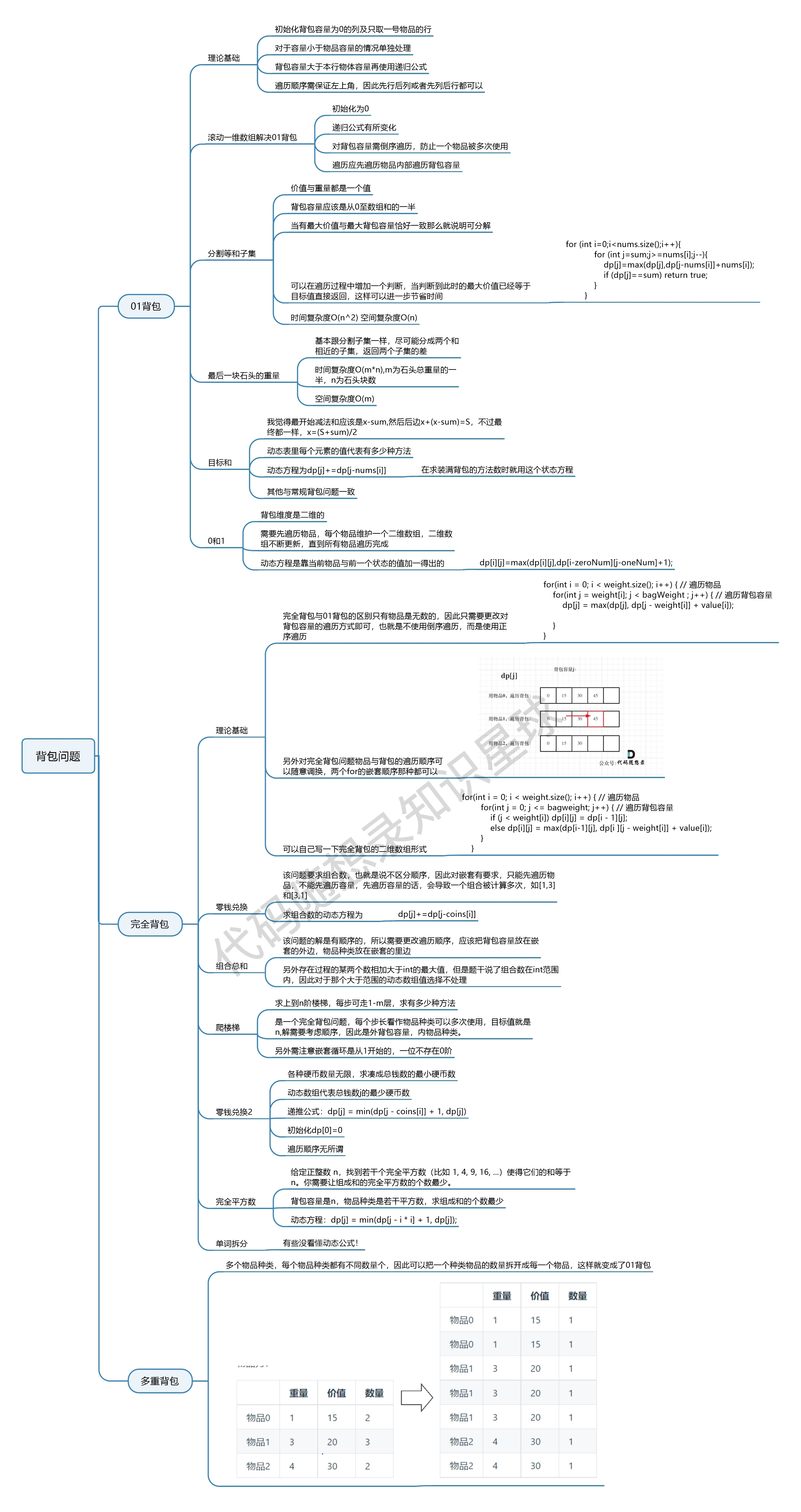 背包问题总结篇.png