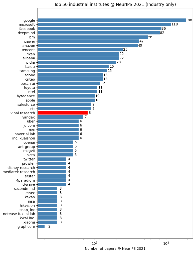 neurips_stats_top50_industry.png