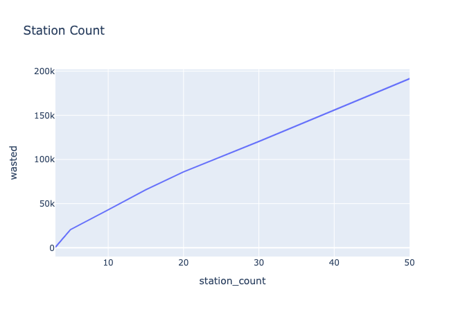 station_count_wasted.png