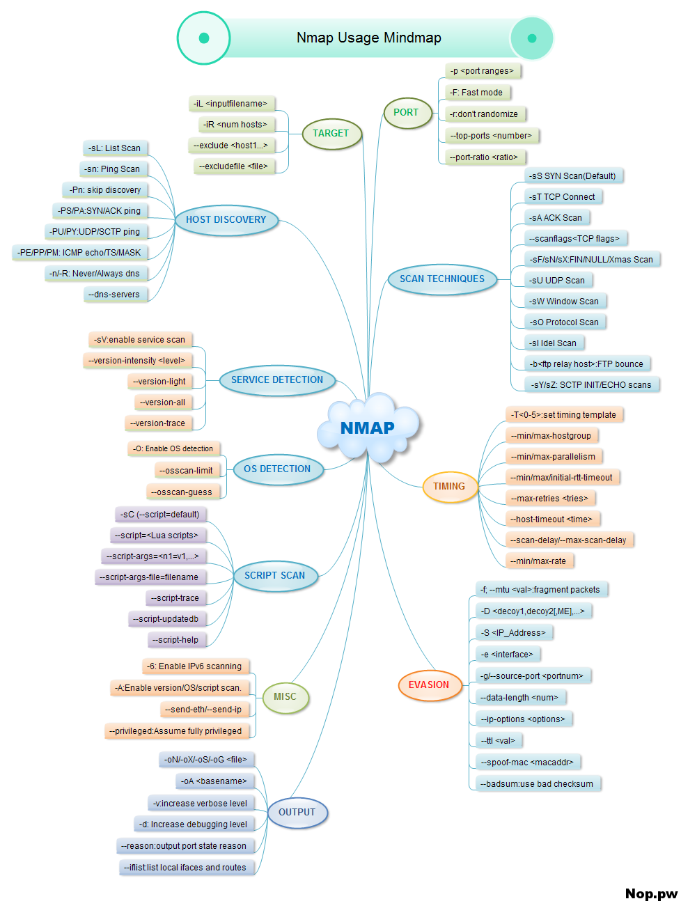 Nmap 思维导图.png