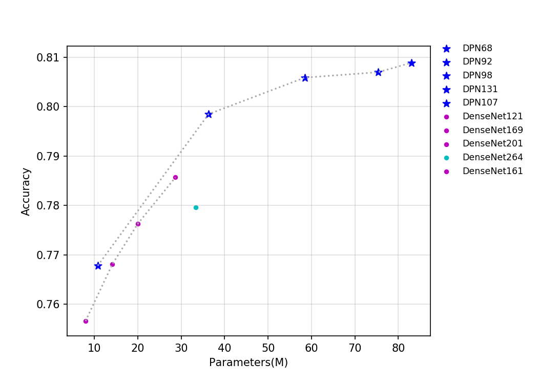 t4.fp32.bs4.DPN.params.png