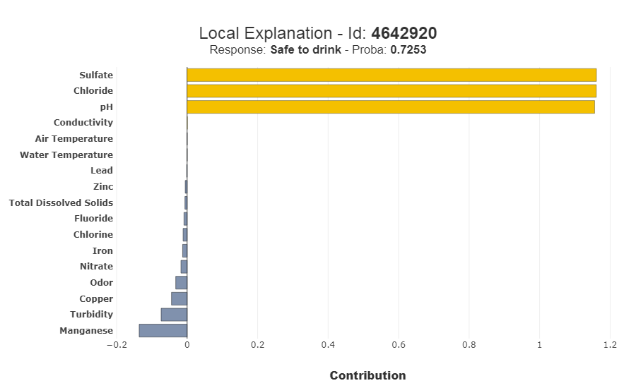 lightgbm model Local explantion for class 1(safe to drink).png