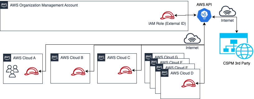 [Training Architecture] AWS CSPM Architecture Example.png