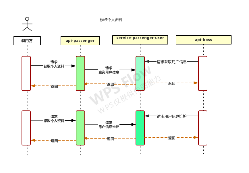 乘客修改个人资料时序图.png