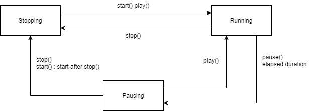 pollingtimer_states.jpg