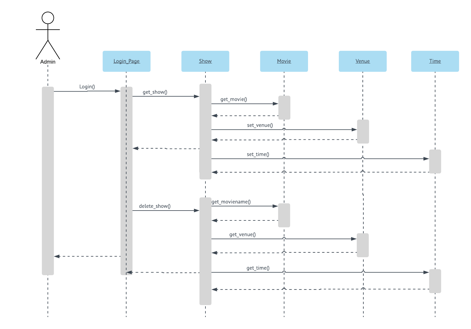 AdminSequenceDiagram.png