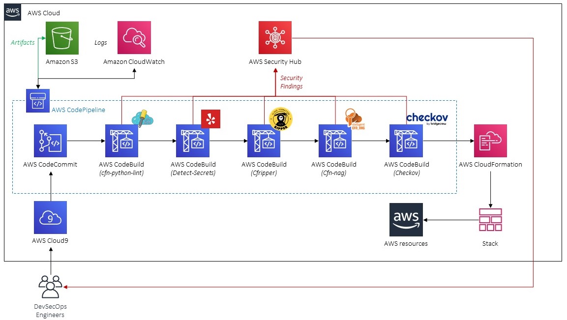 cloudformation-pipeline-architecture.jpg