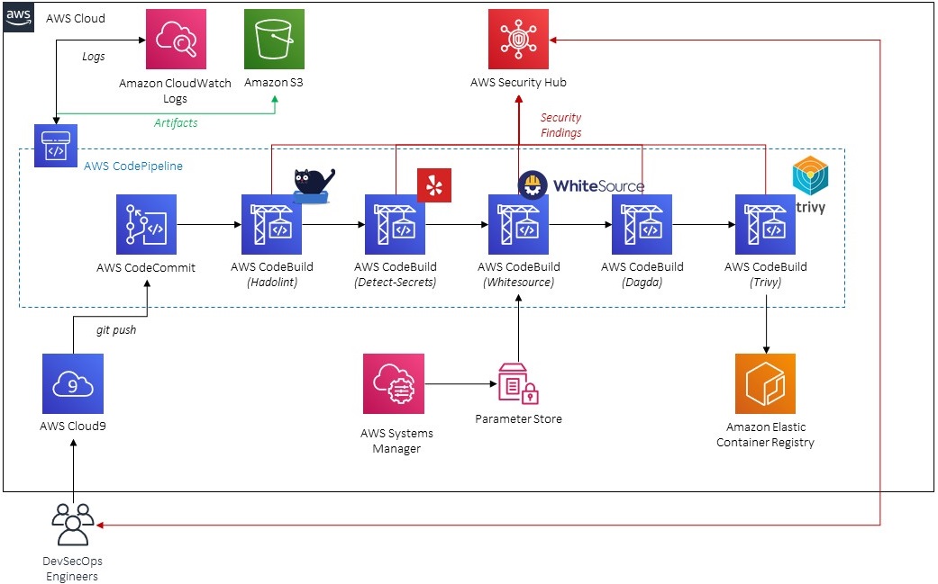 docker-pipeline-wss-architecture.jpg