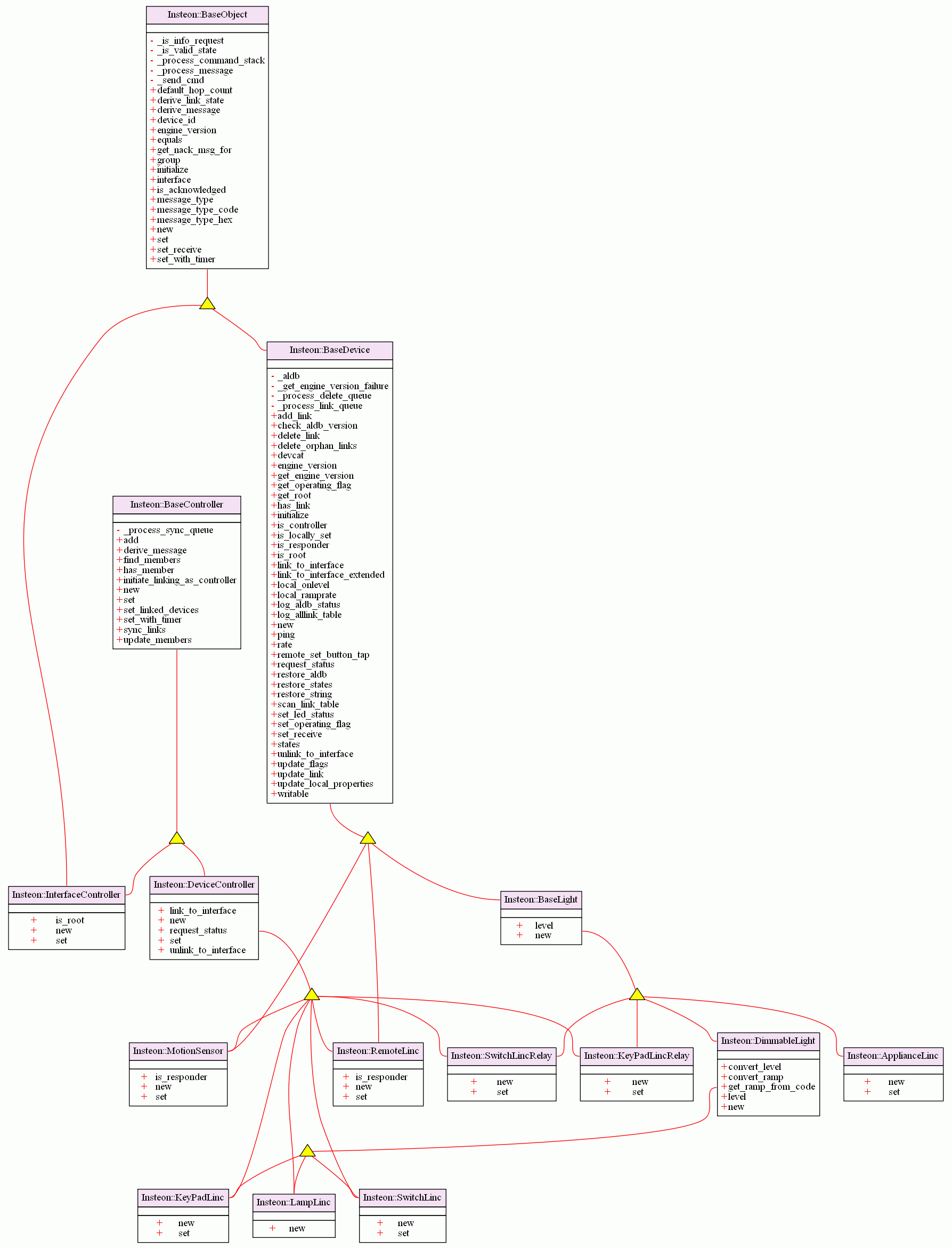 Class Diagram: Insteon Devices