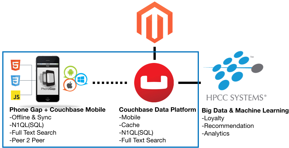 magento-couchbase-mobile-phone-gap.png