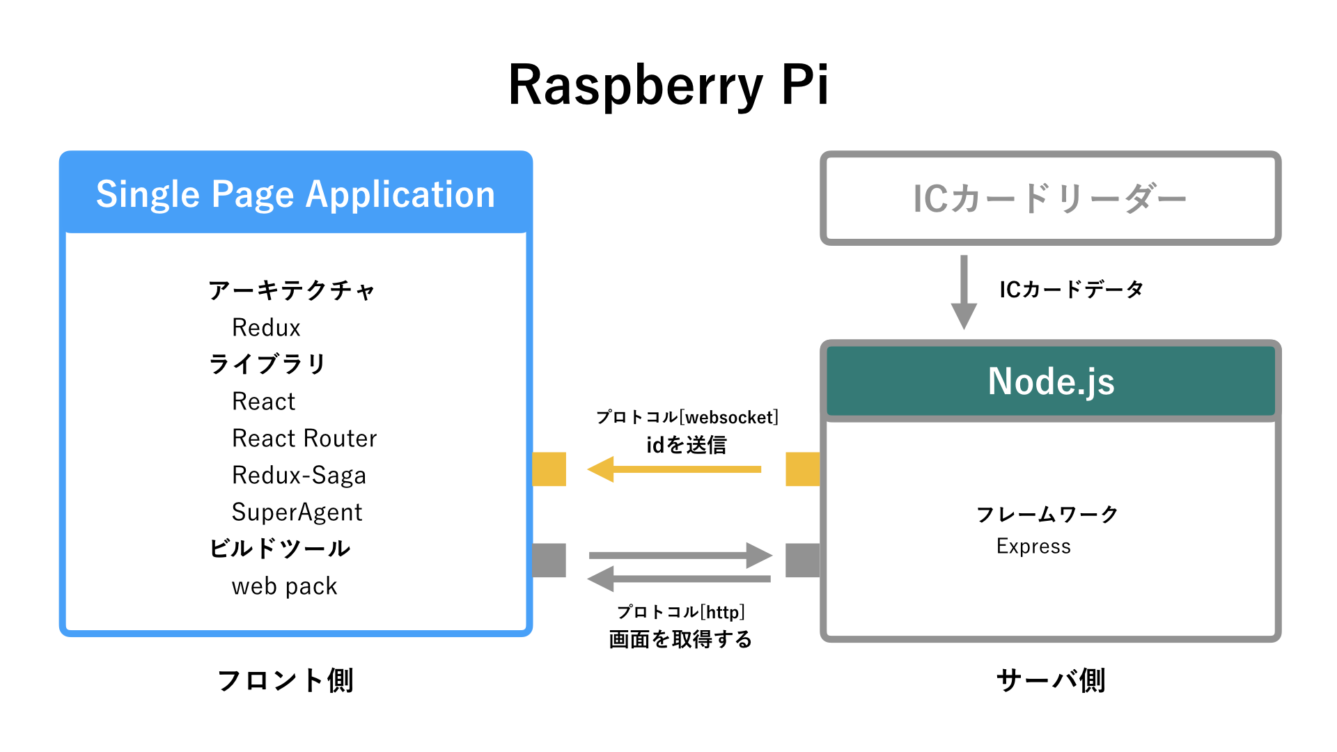 フロント側のアーキテクチャ図