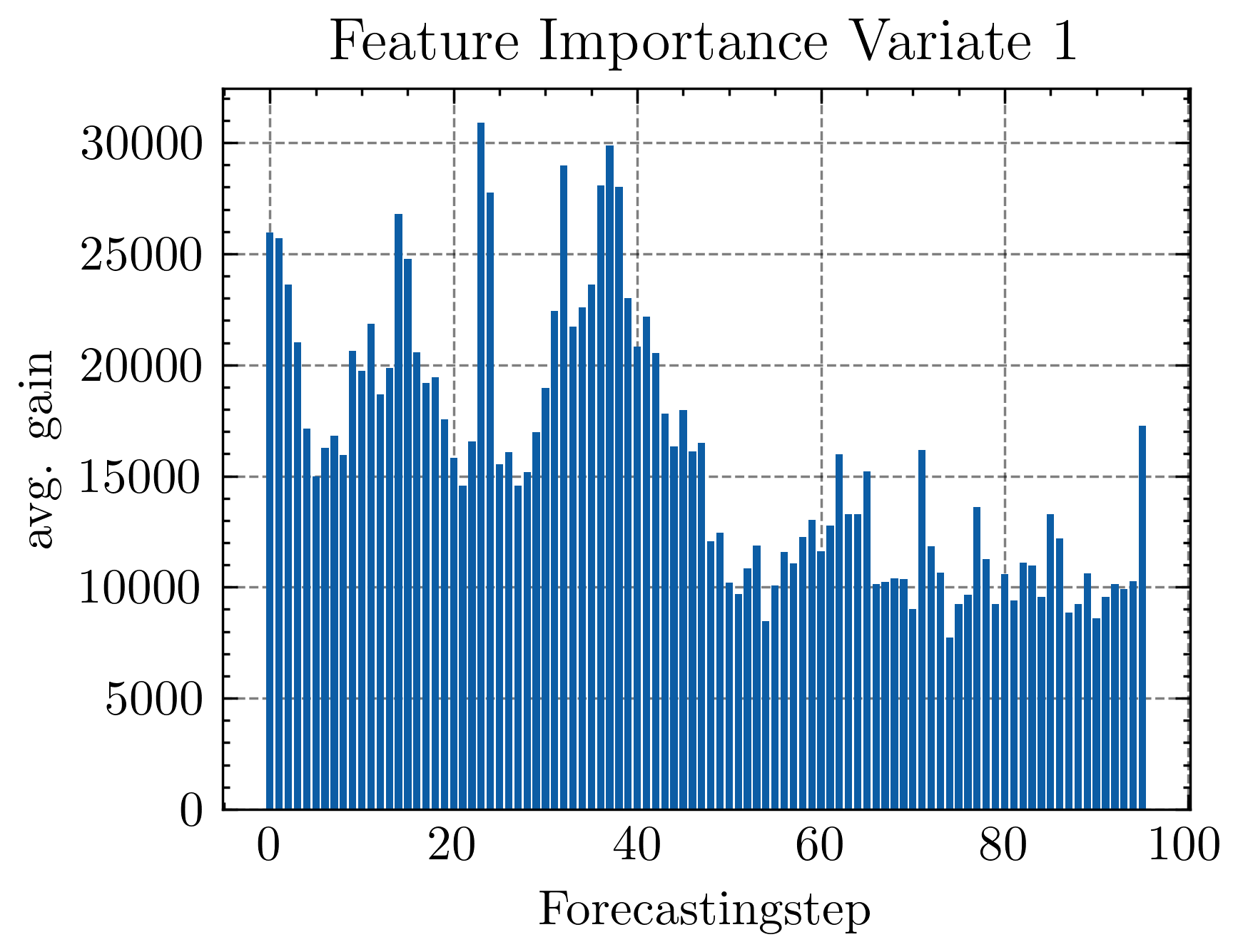 Etth1_96_96_Variate1_fImp.png