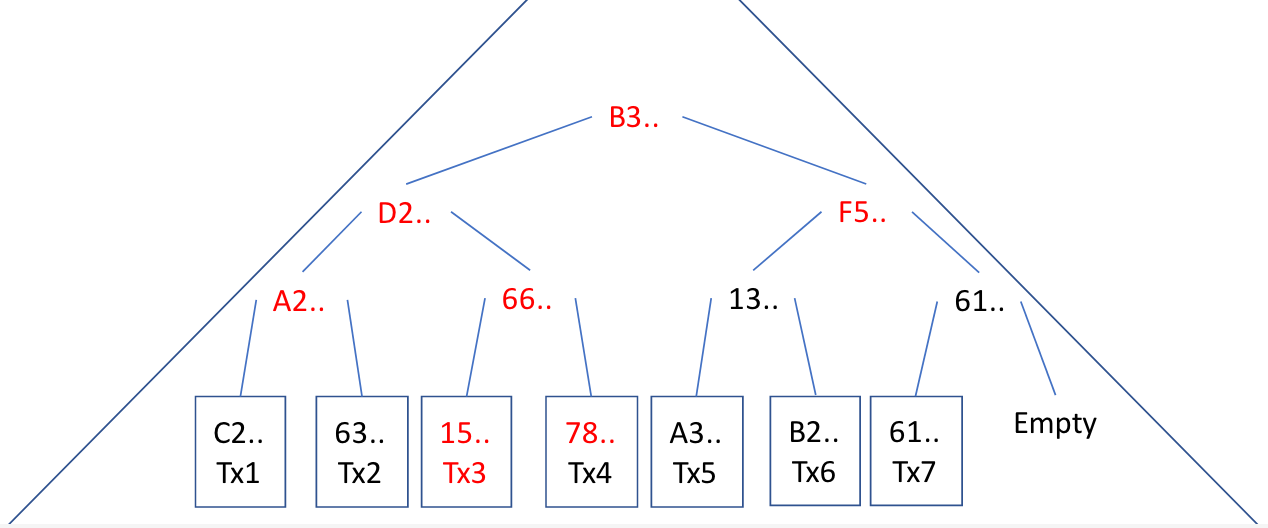 Block Merkle tree