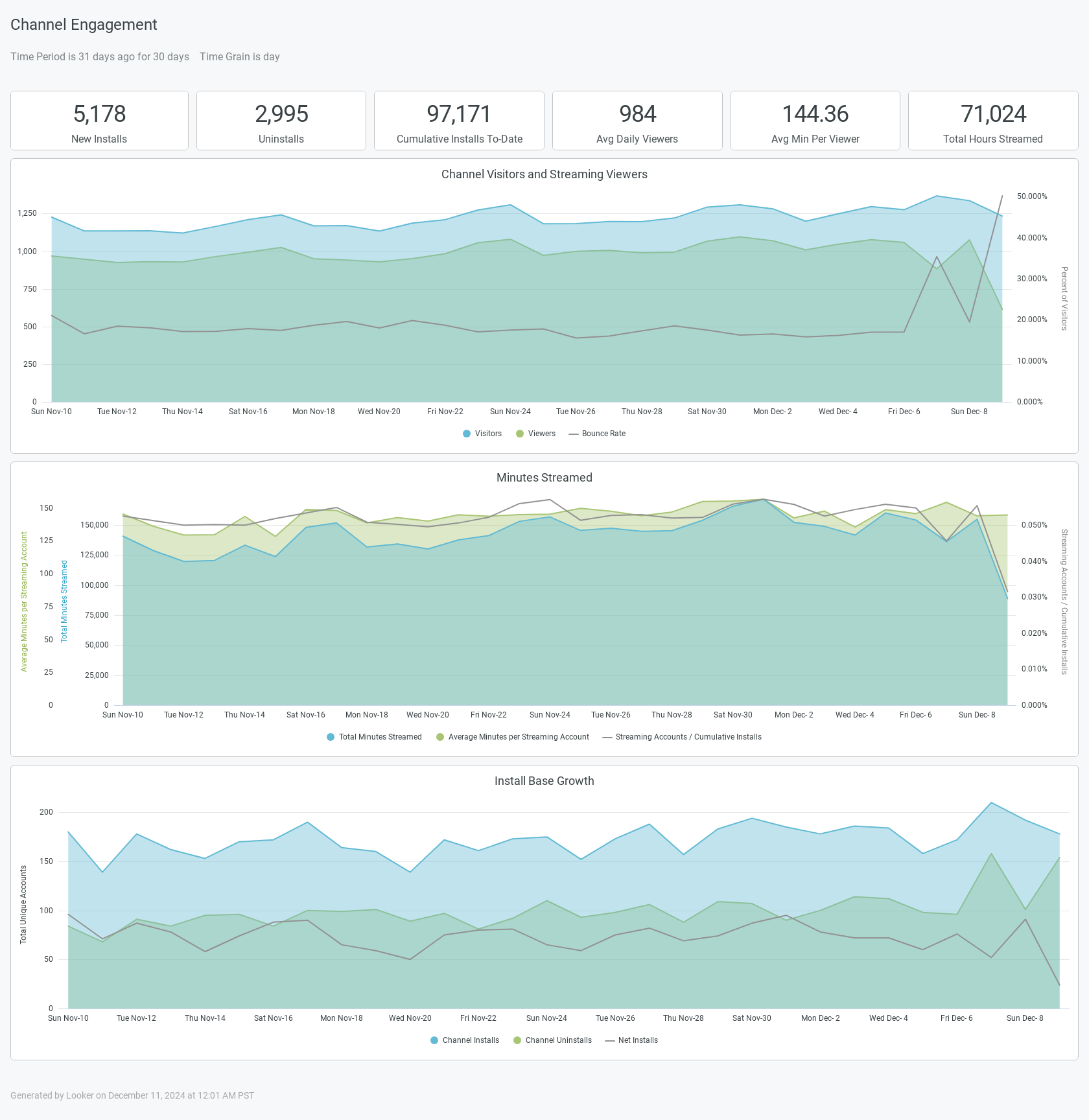 Channel Engagement