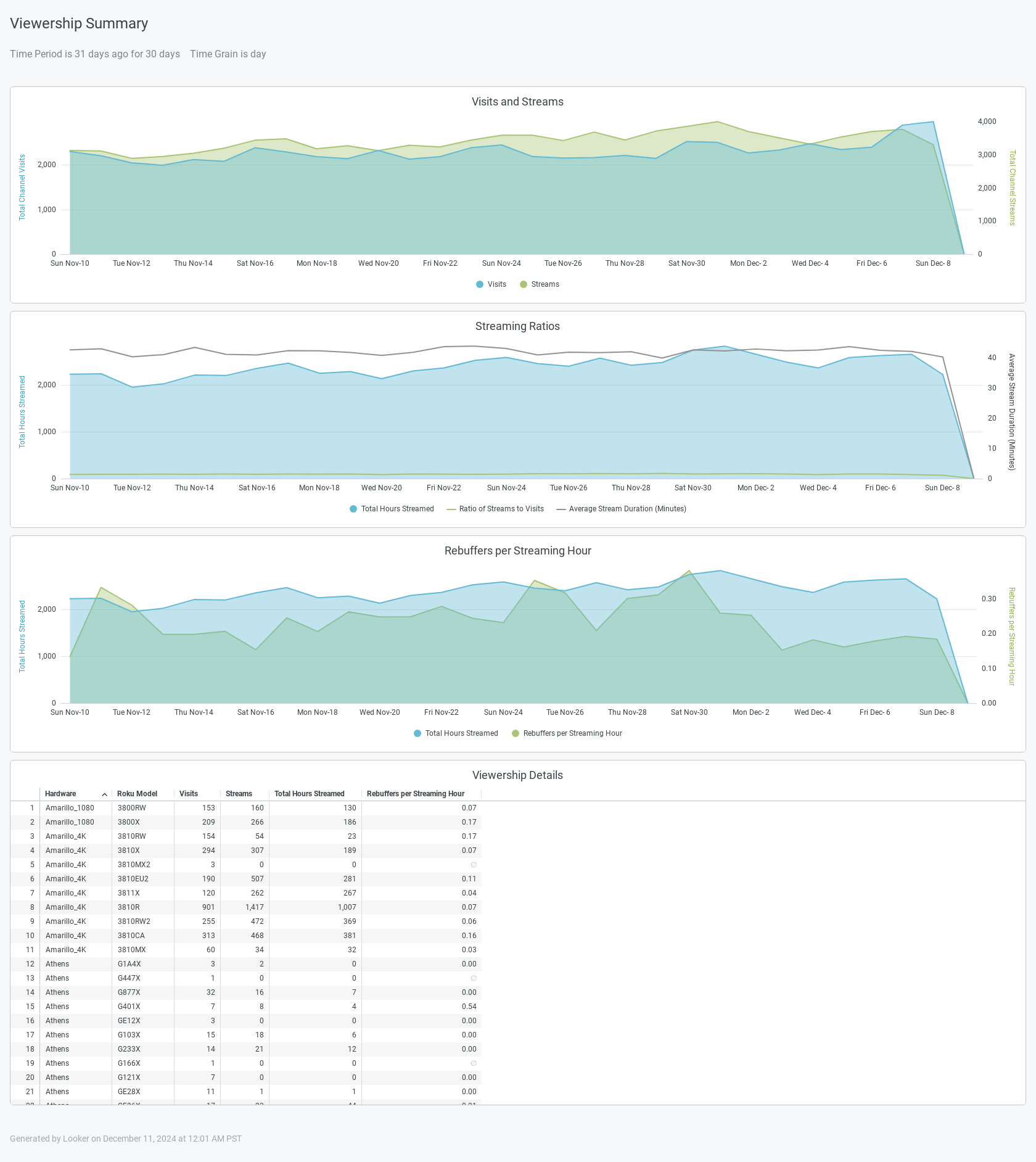 Viewership Summary