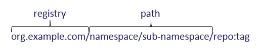 registry-namespace-ref.png