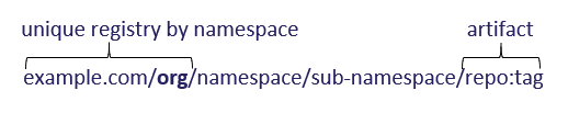 unique-registry-namespace-ref.png