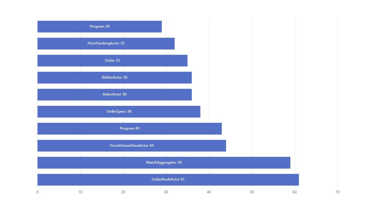 Number-exec-lines-per-class