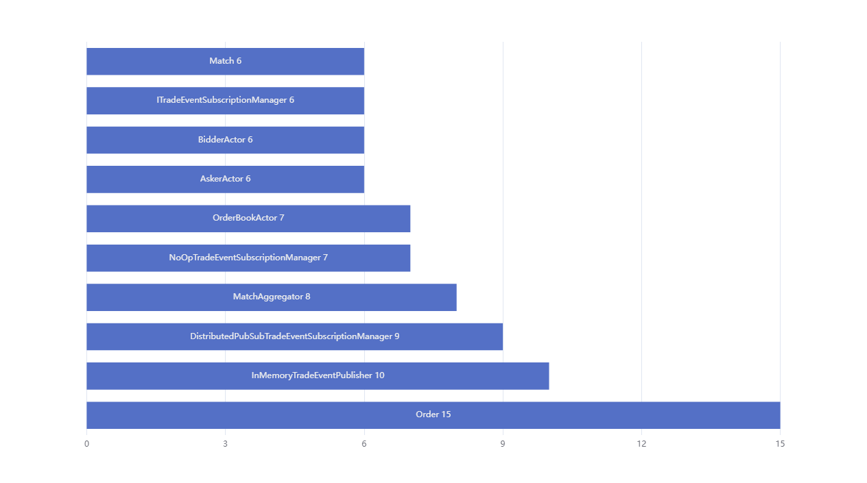 Number-methods-per-class