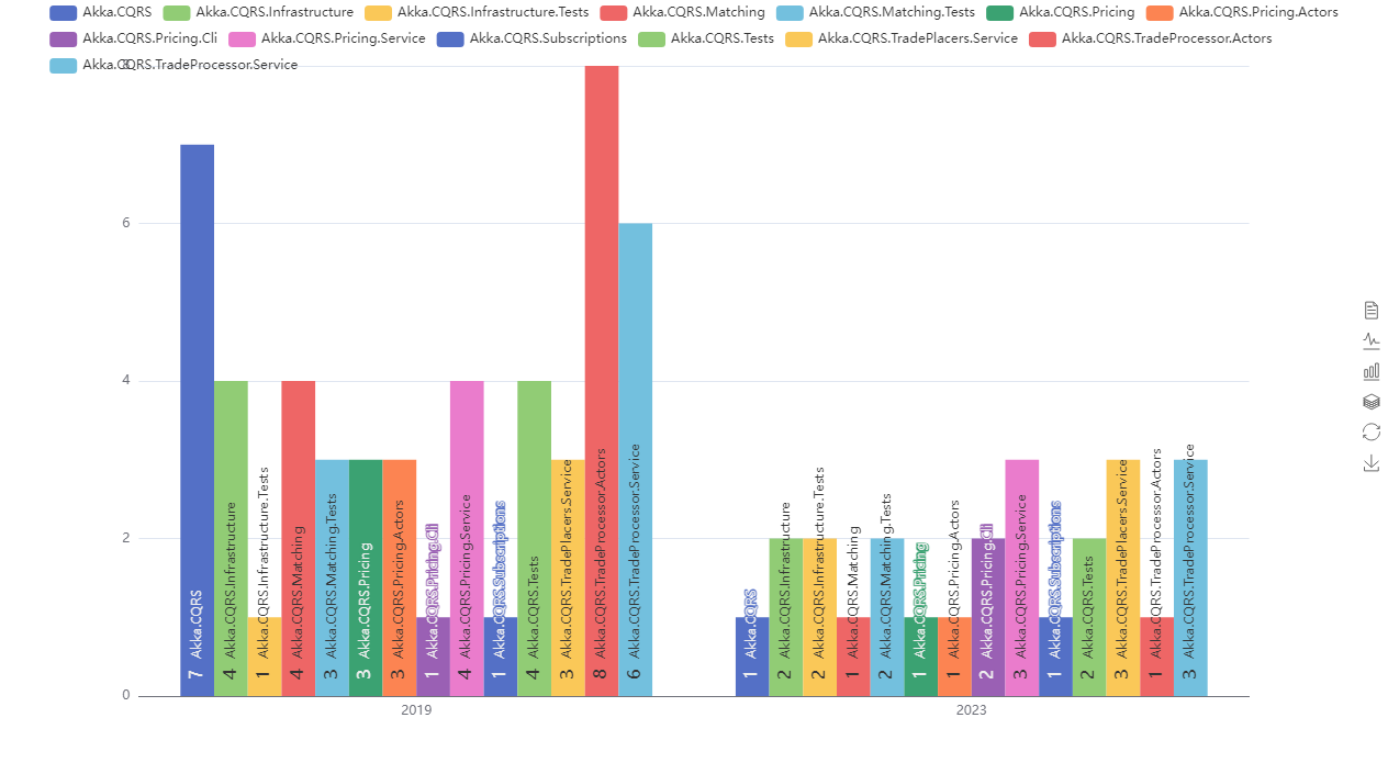 Commits per year and project