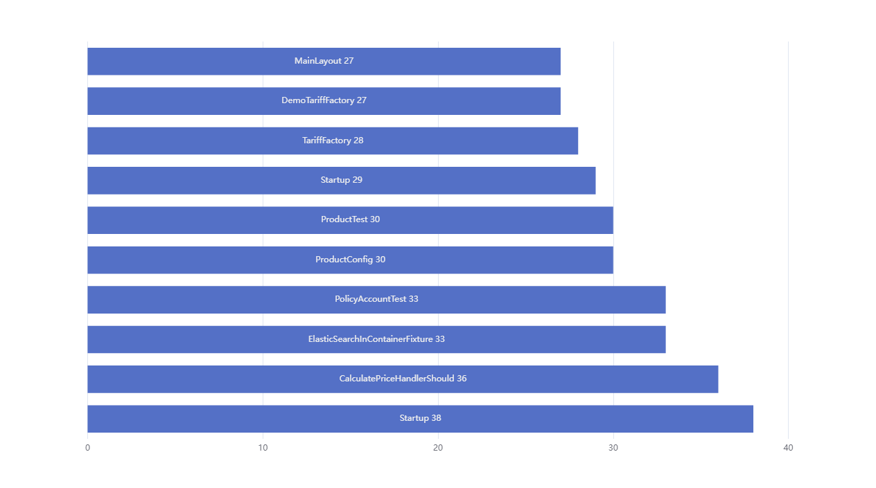 Number-exec-lines-per-class