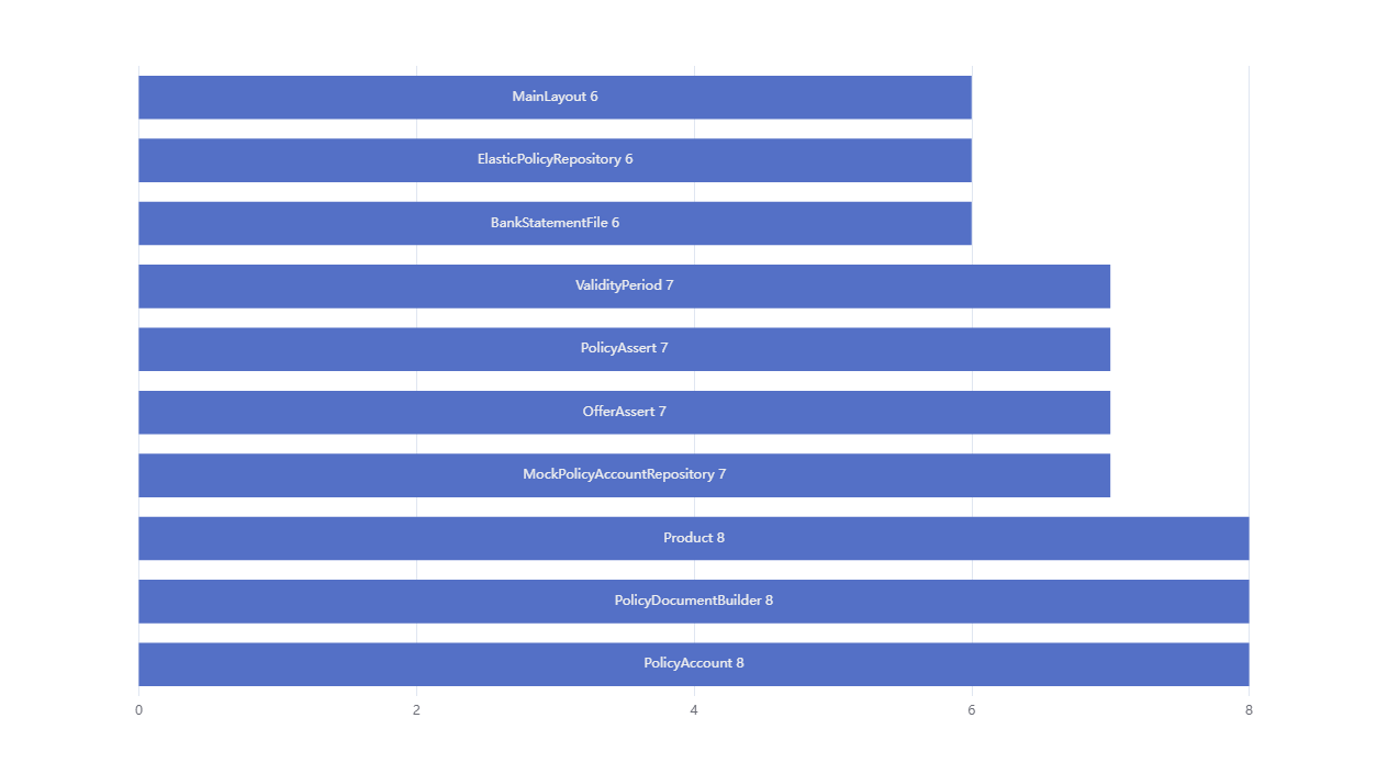 Number-methods-per-class