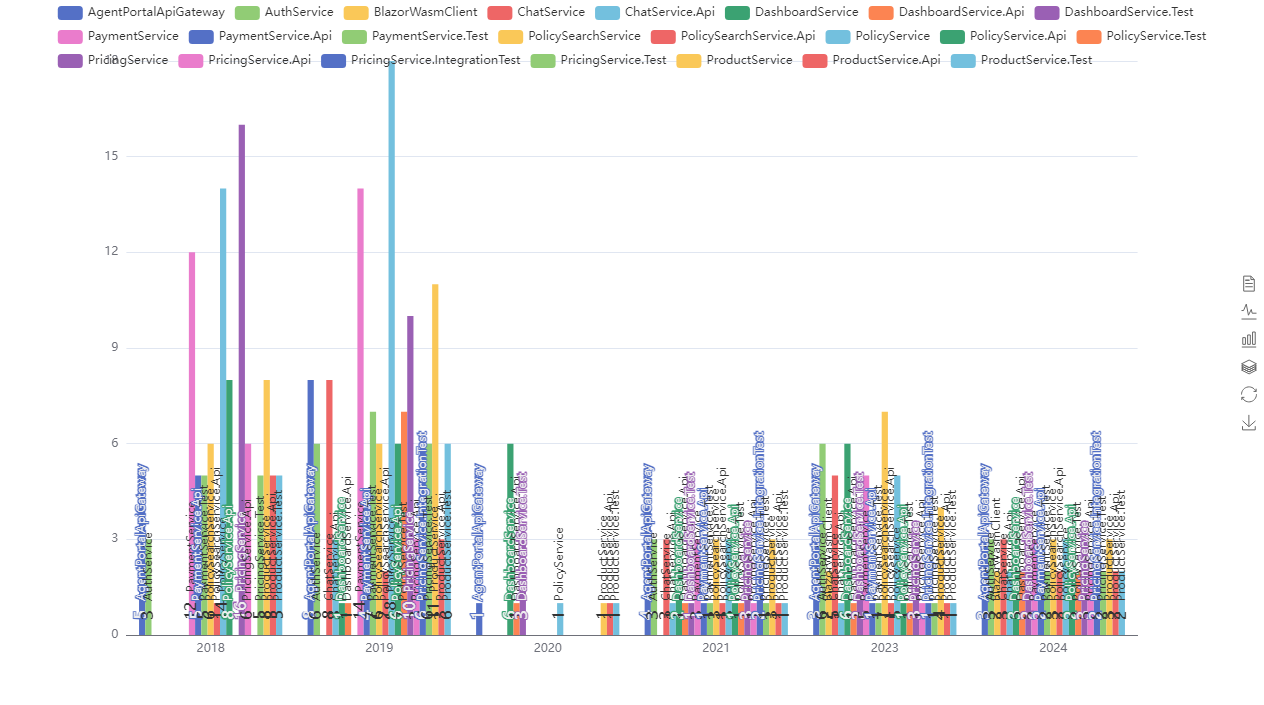 Commits per year and project