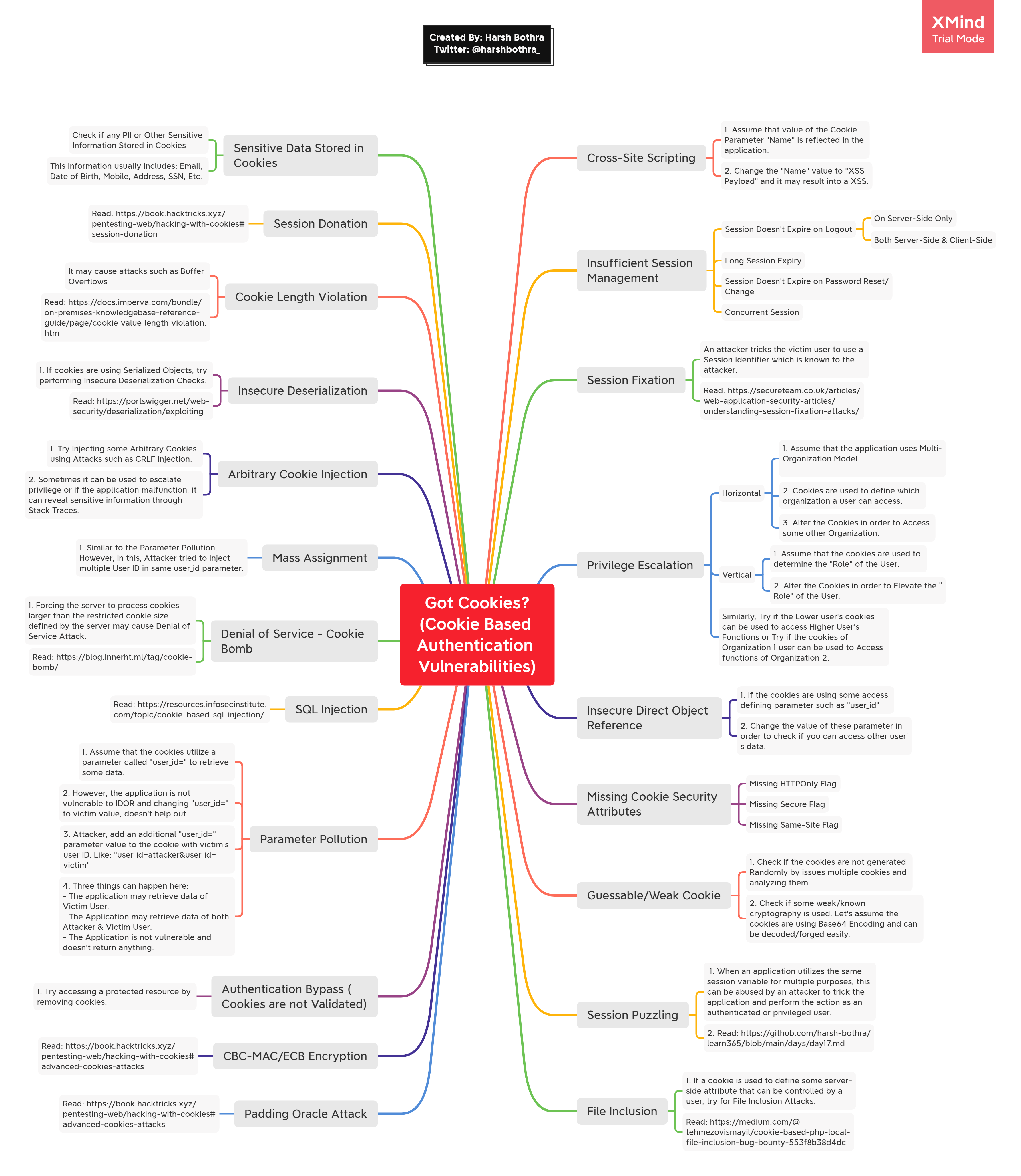 Cookie_Based_Authentication_Vulnerabilities.png