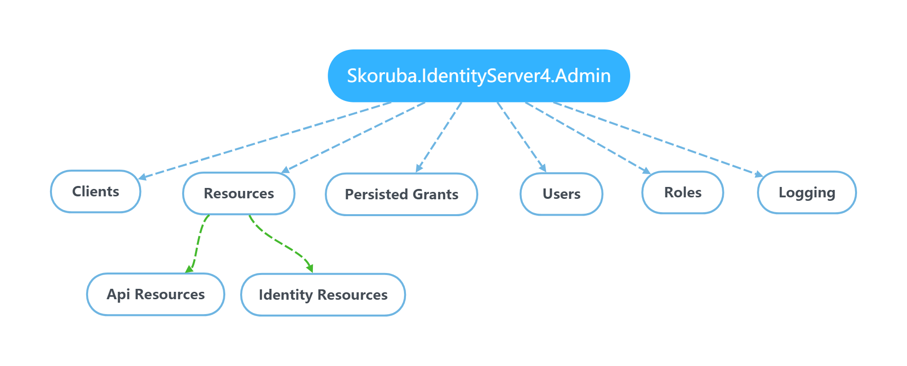 Skoruba.IdentityServer4.Admin-Solution.png