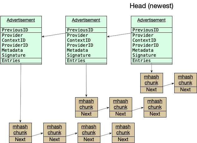 index-ad-ipld-graph.png