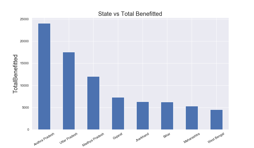 State-vs-Total-Benefitted.png