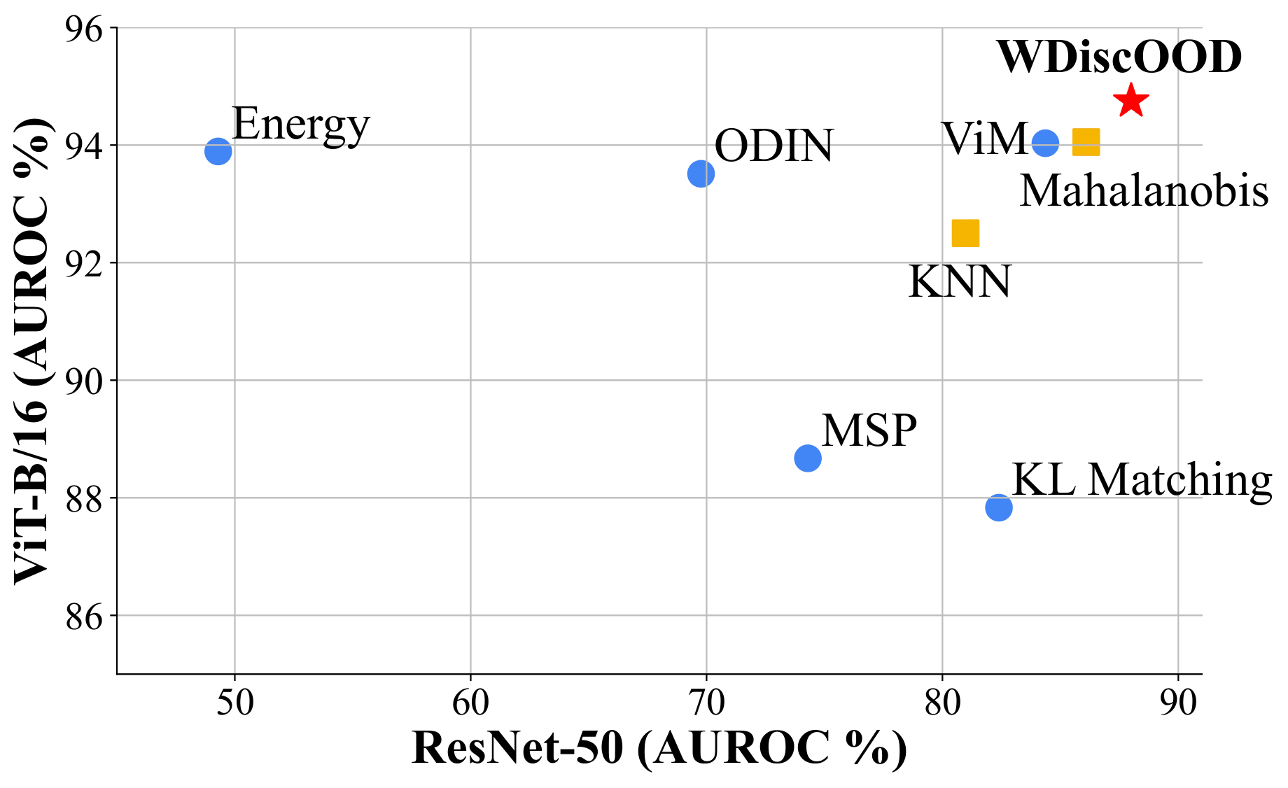 wdiscood_performance.png