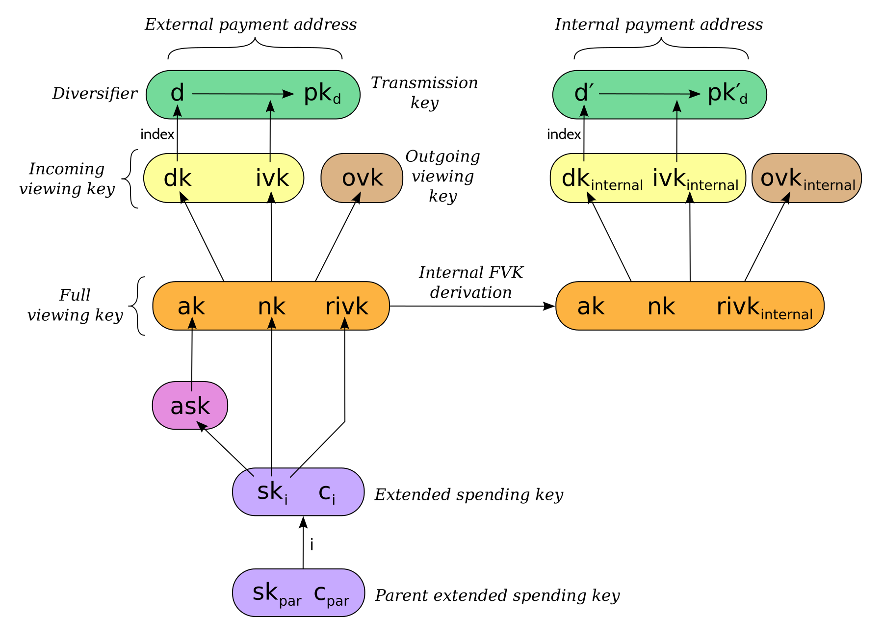 zip-0032-orchard-internal-key-derivation.png