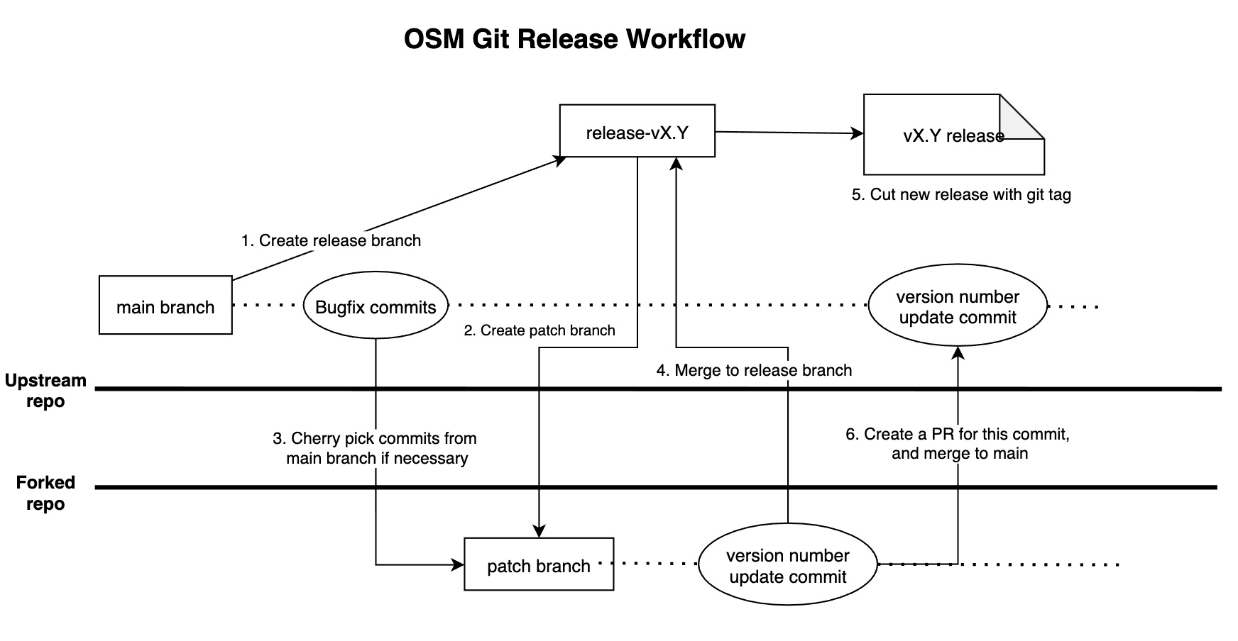 osm-git-release.jpg