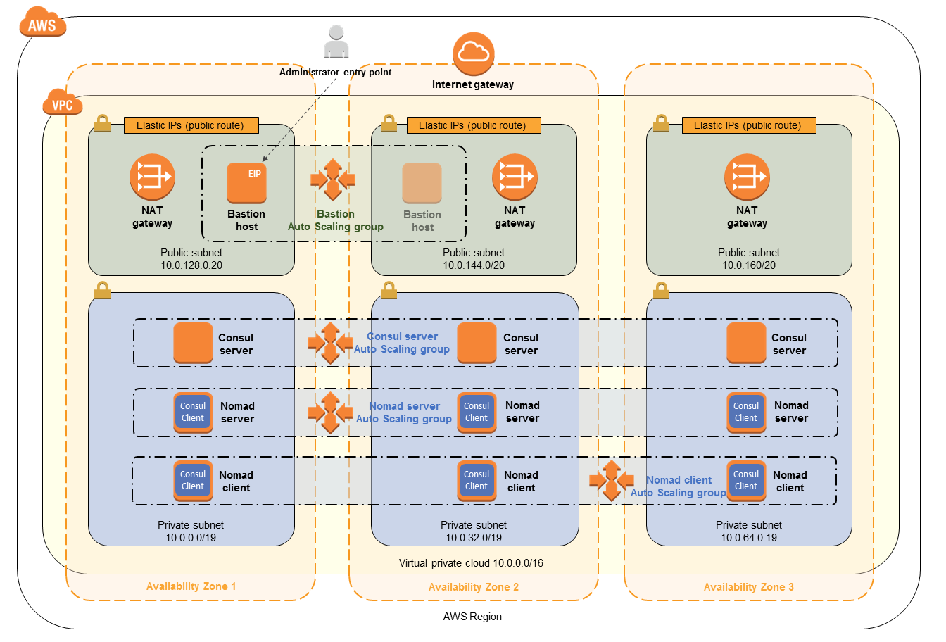 hashicorp-nomad-on-aws-architecture.1ac0036760cf893469567a74feb905adb6082a86.png