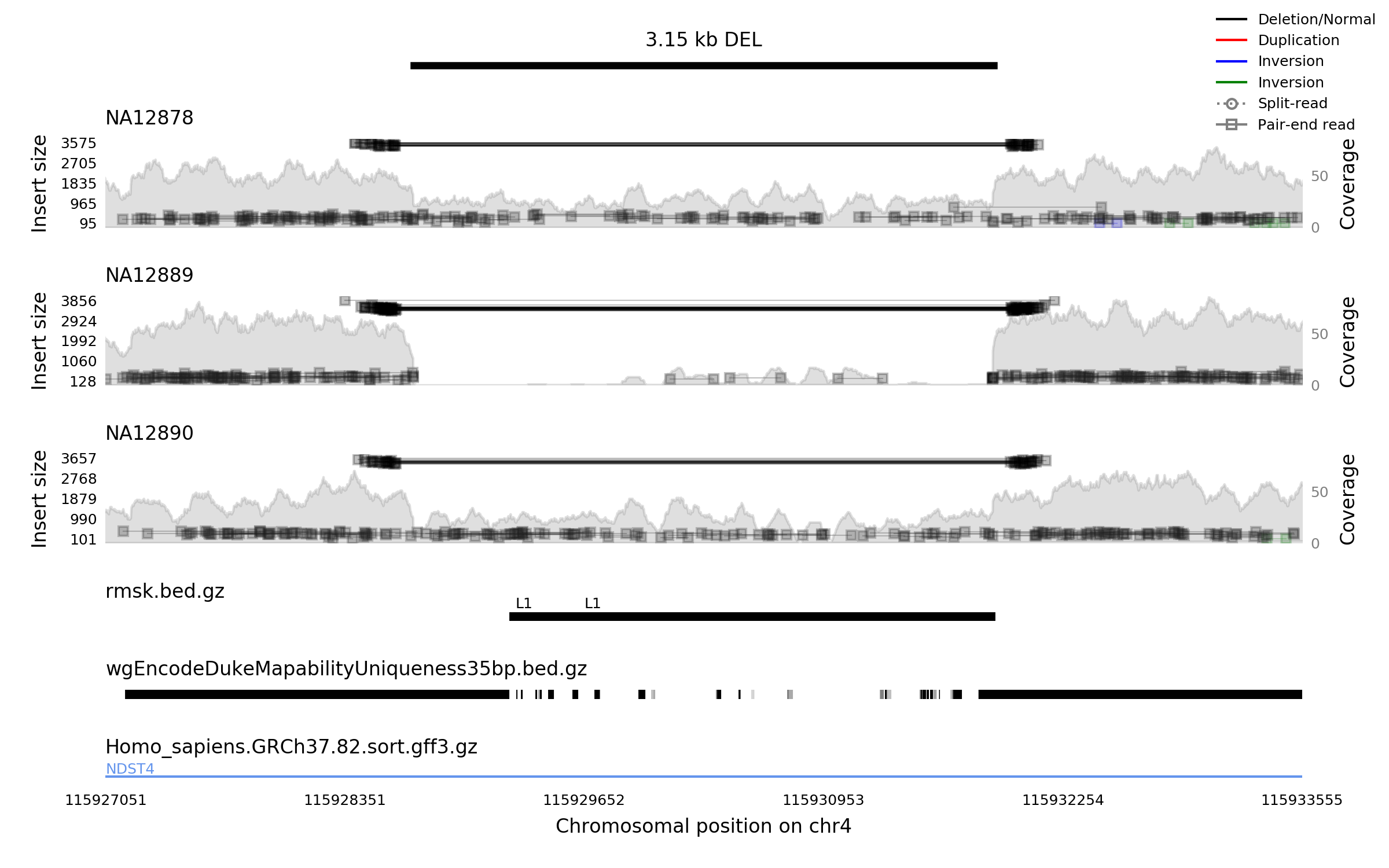 4_115928726_115931880.d100.genes_reps_map.png